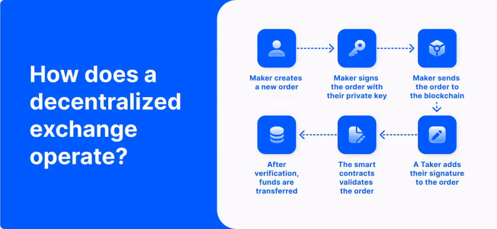how do decentralised exchanges work?
