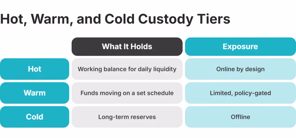 wallet custody tiers hot warm cold