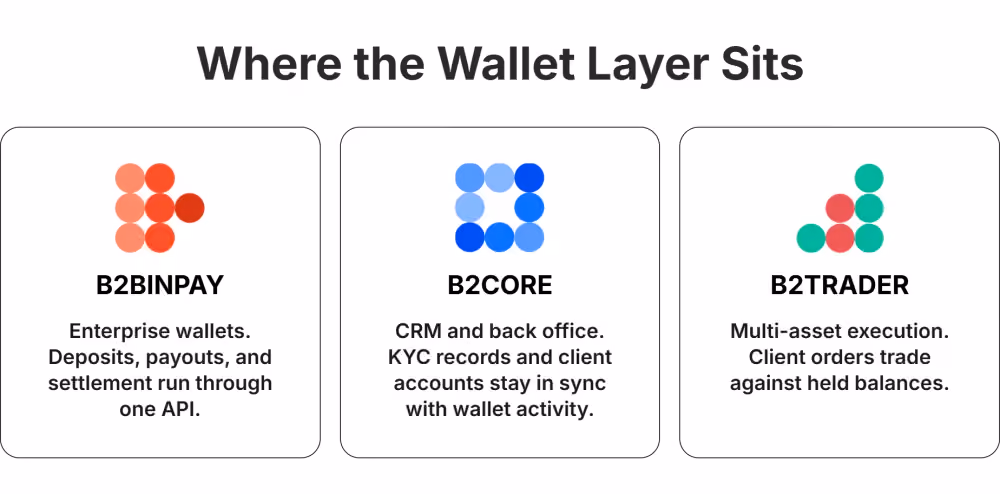 where the wallet layer sits in the stack