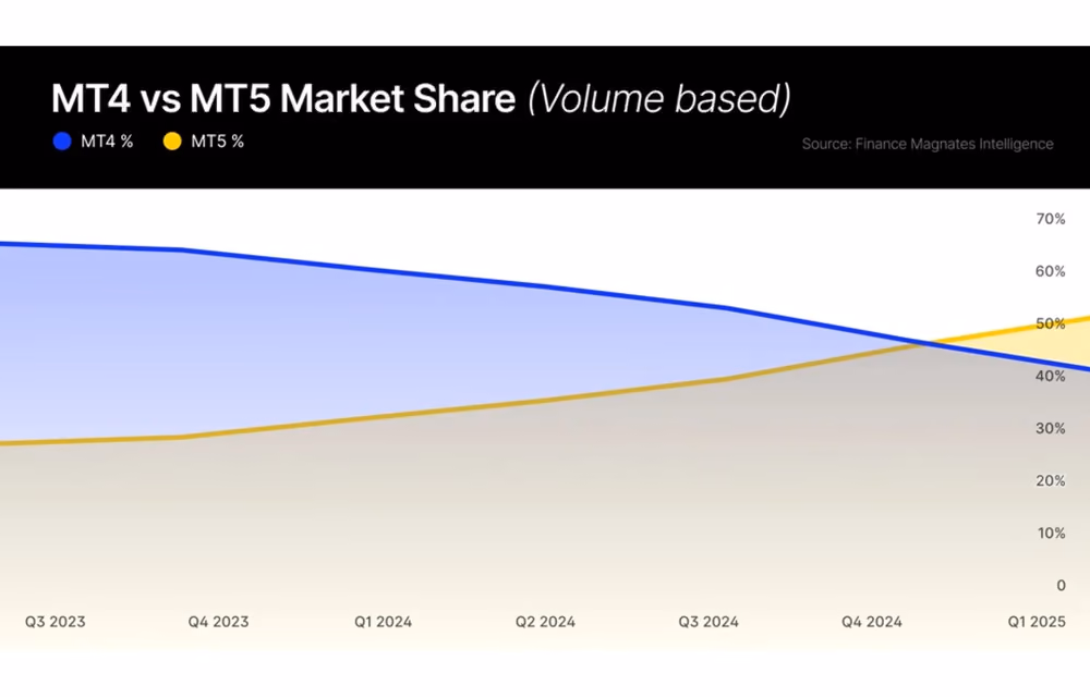 MT5 market share