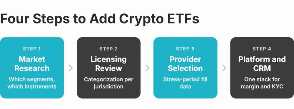 four steps to add crypto etfs