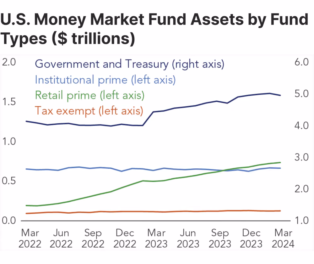 US money market funds market
