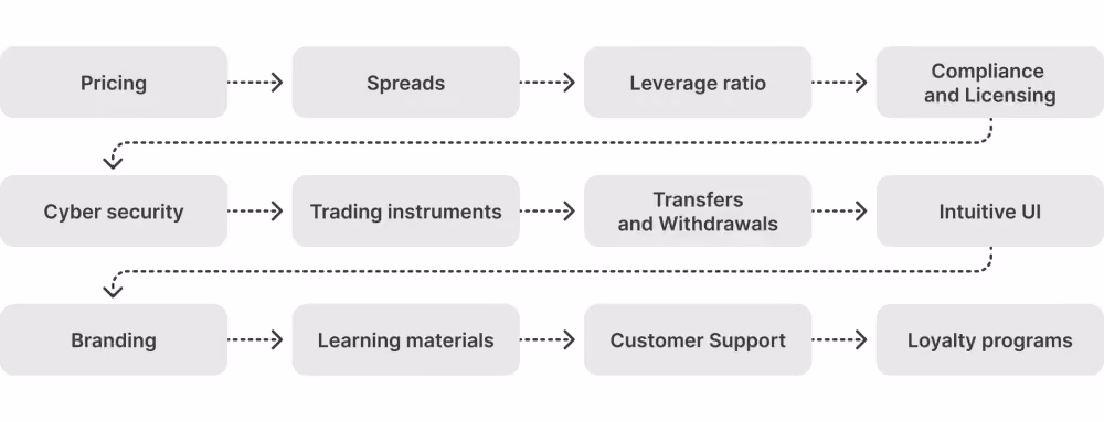 Crucial Criteria in Choosing a Brokerage