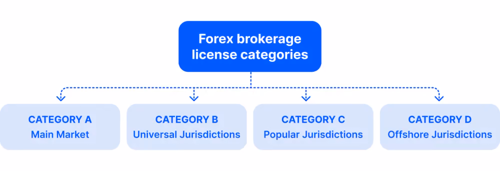 Forex License Categories