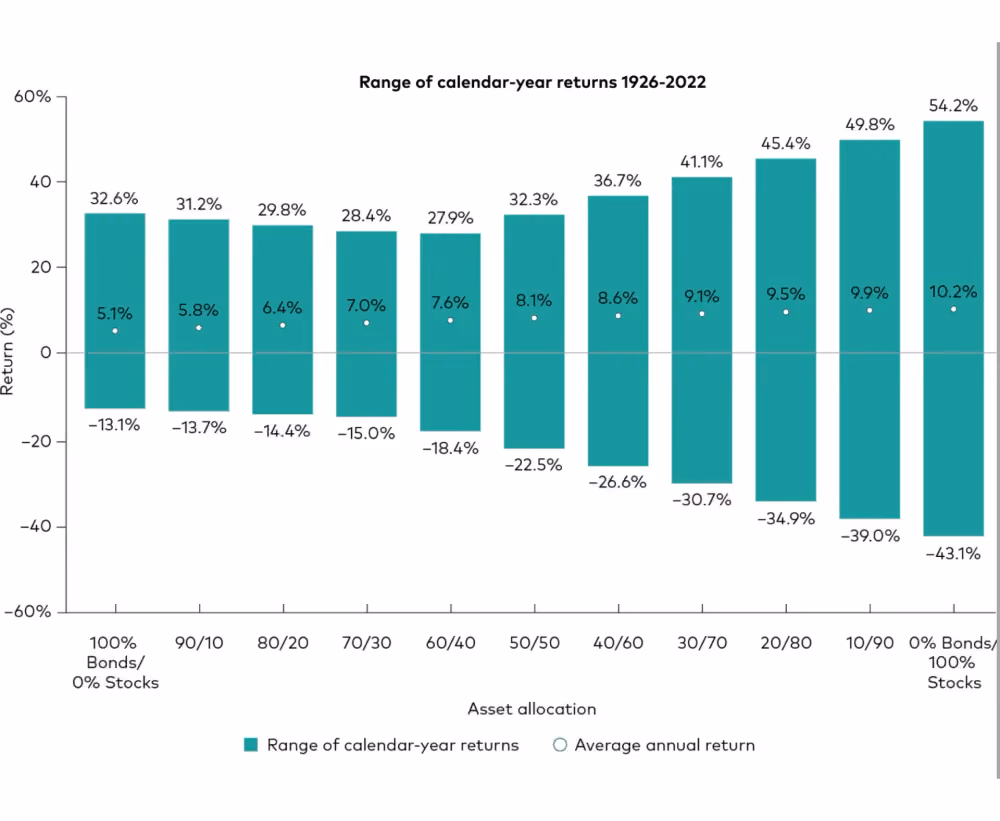 stocks and bonds asset allocation