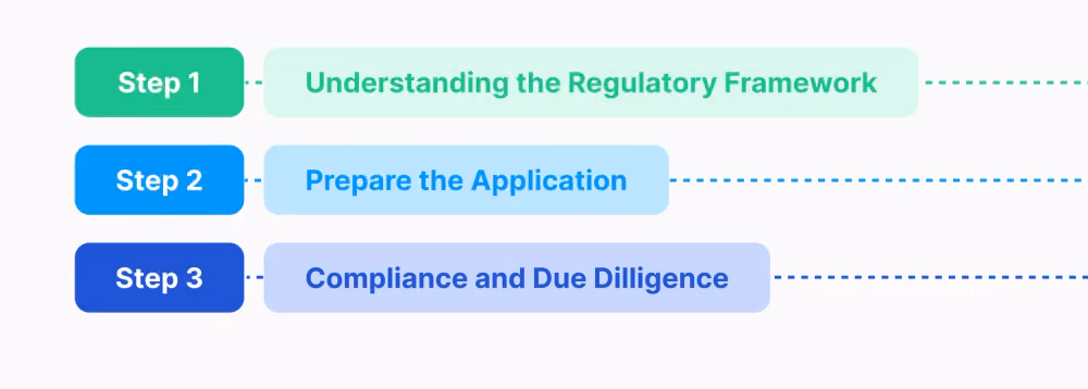 how to get a crypto exchange license