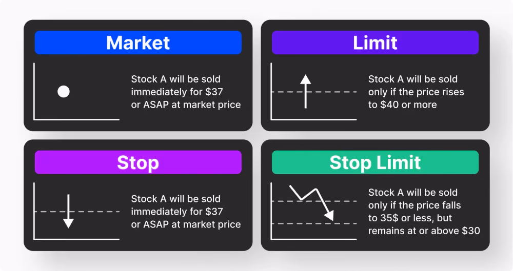 Market, Limit, Stop, Stop Limit Orders