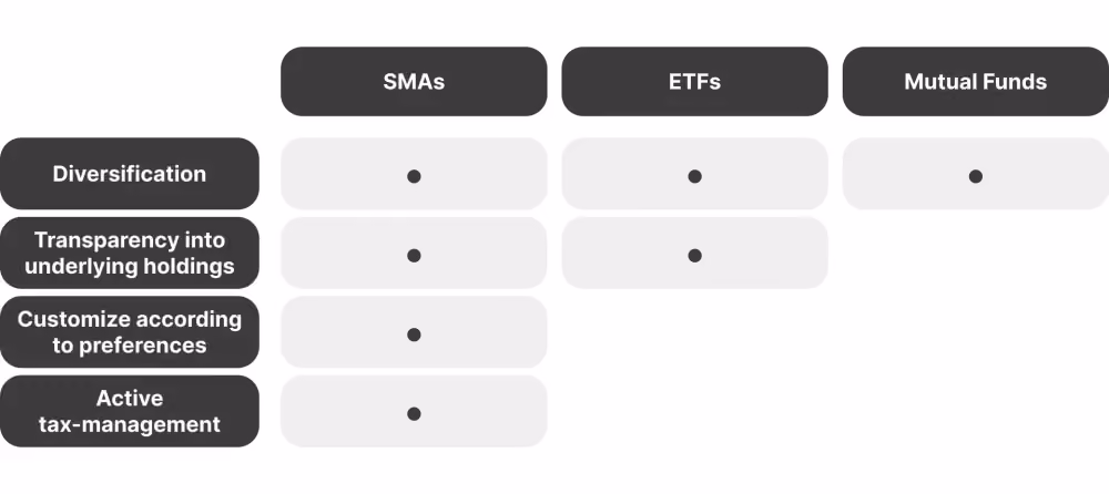 comparison of SMAs, ETFs and Mutual Funds