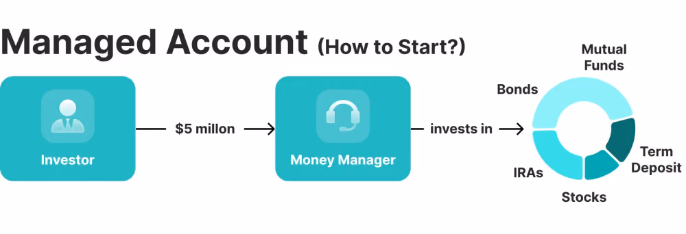 the concept of managed accounts