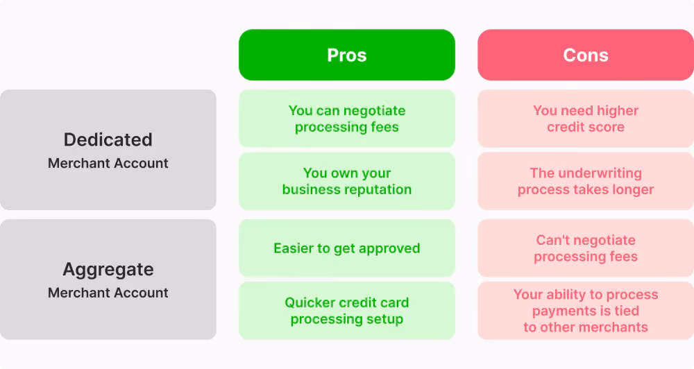 Types of Merchant Accounts