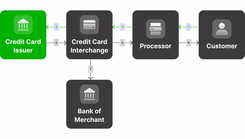 What is a Merchant Account?