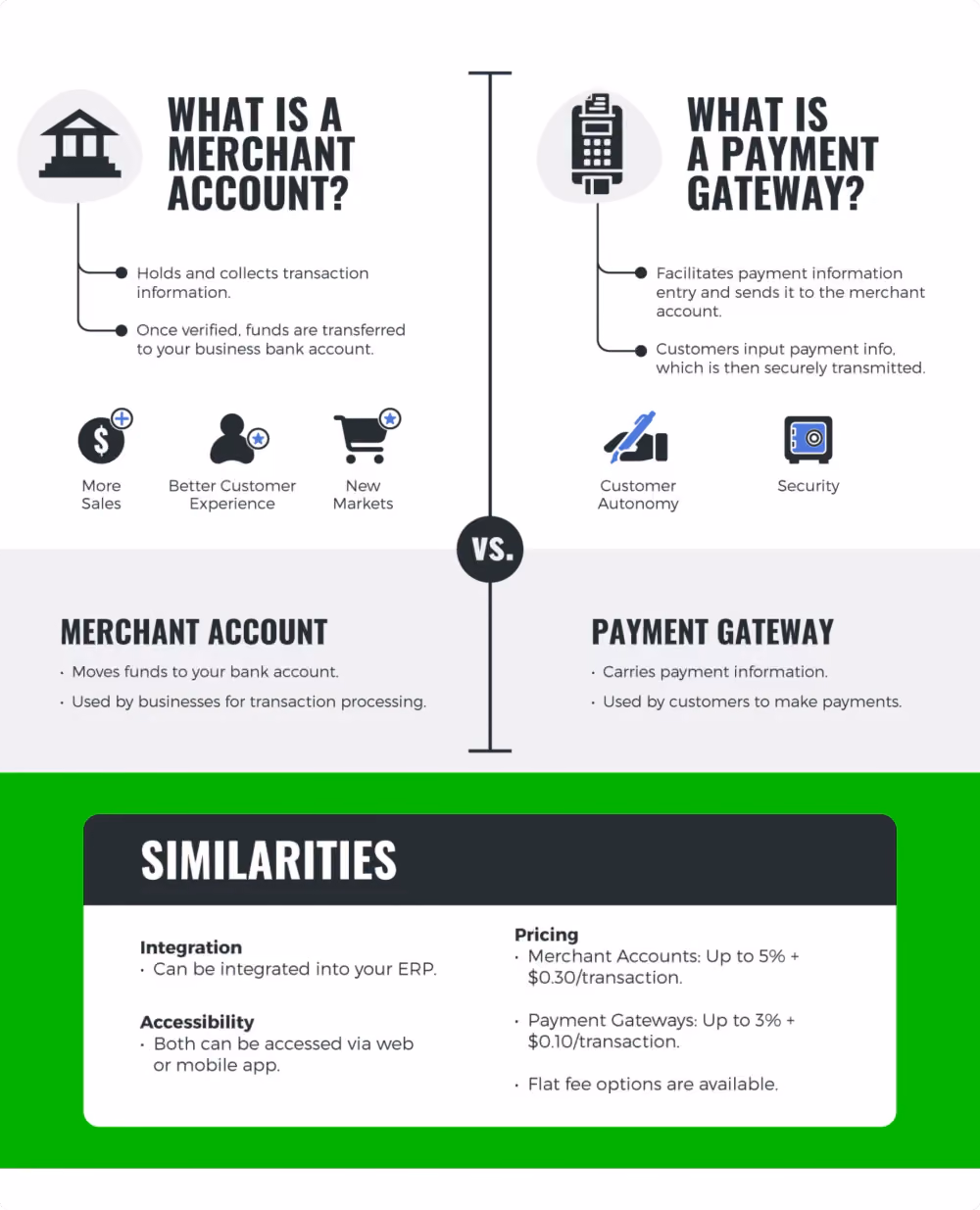 Merchant Account vs Payment Gateway