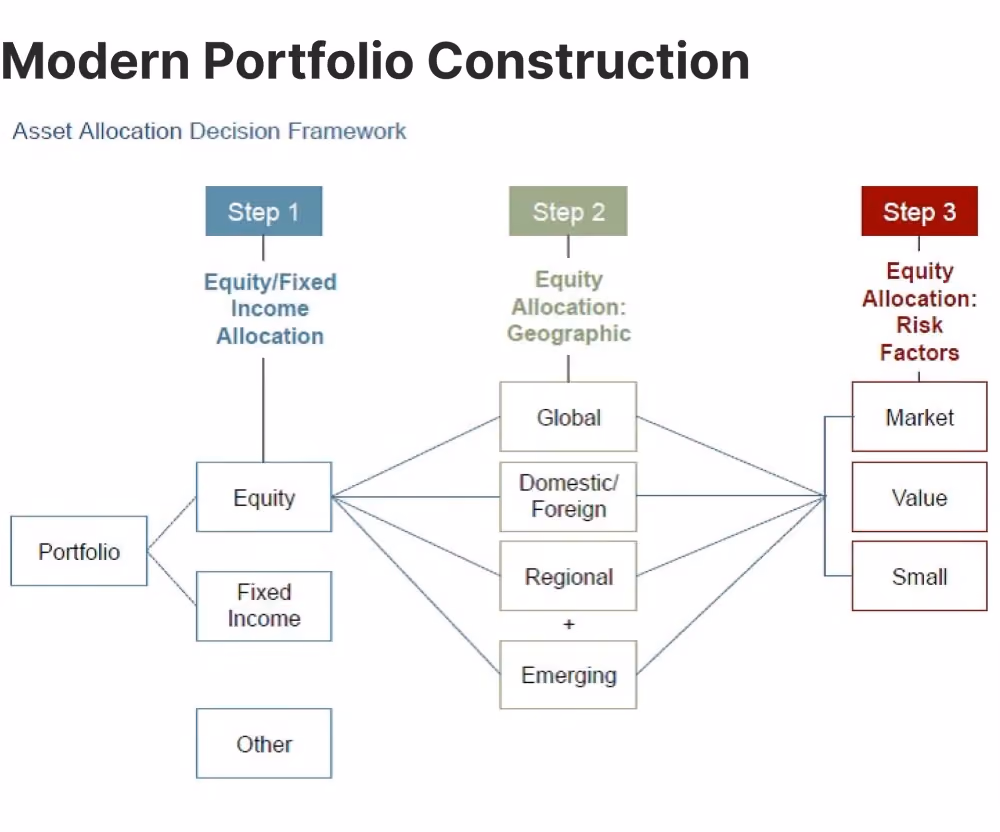 modern way to construct investment portfolio