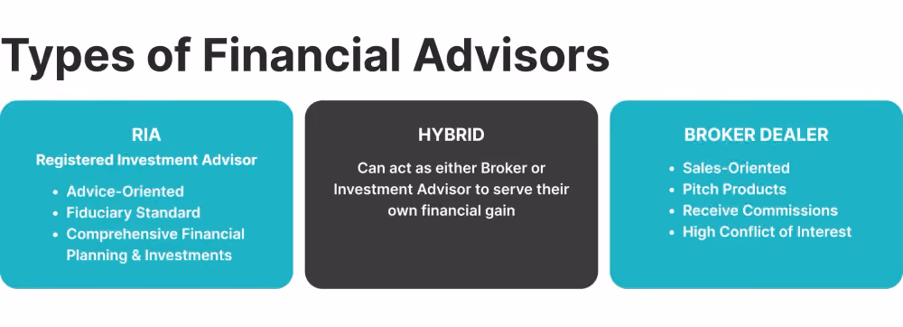 types of Financial advisors