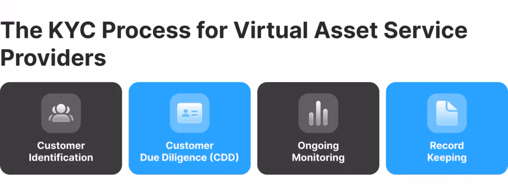 VASP KYC Compliance