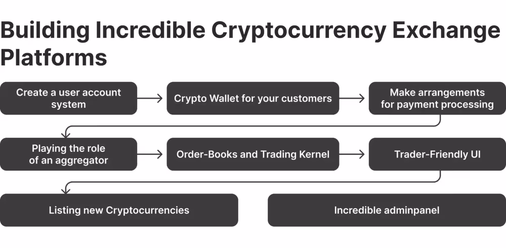 Creating a crypto exchange platform