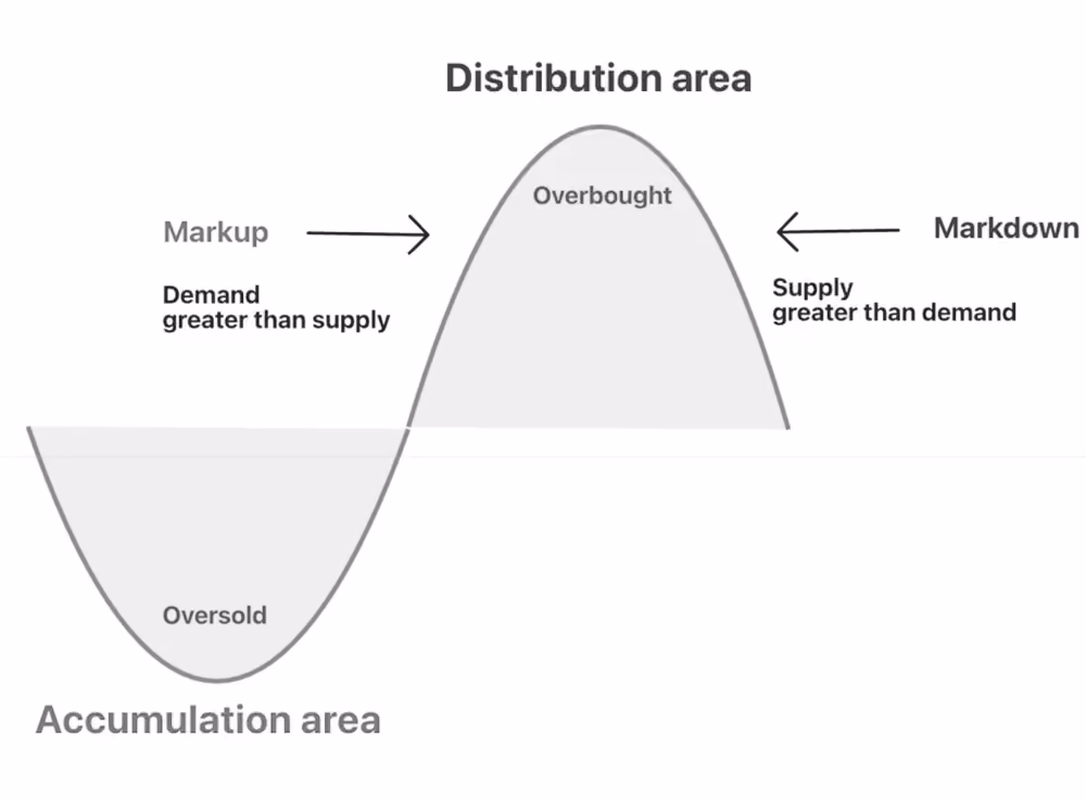 Wyckoff's Market Cycle