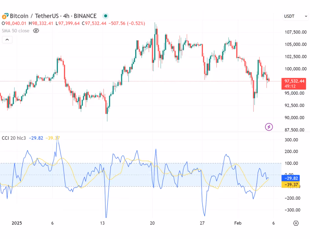 CCI indicator on the Bitcoin chart
