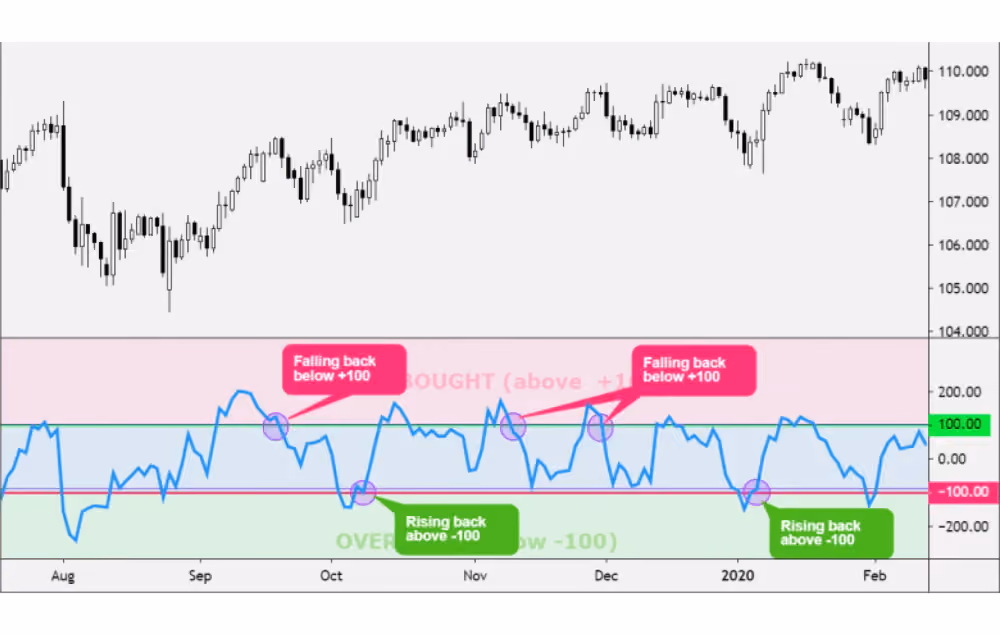 CCI indicator's overbought and oversold conditions