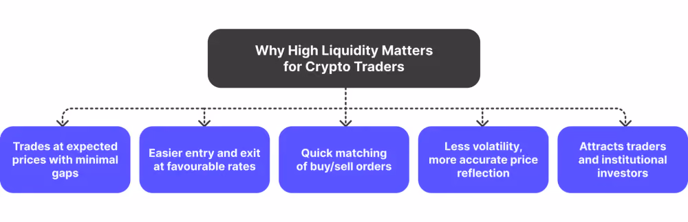why liquidity matters