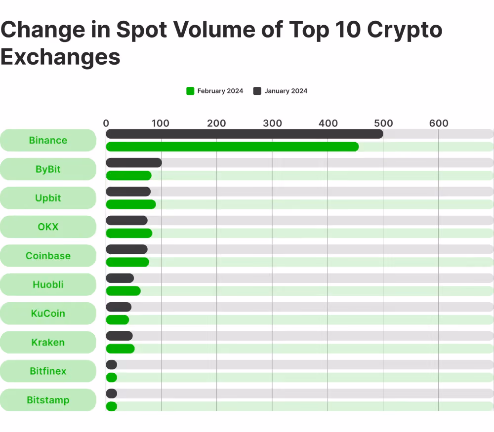chart of biggest spot crypto exchanges