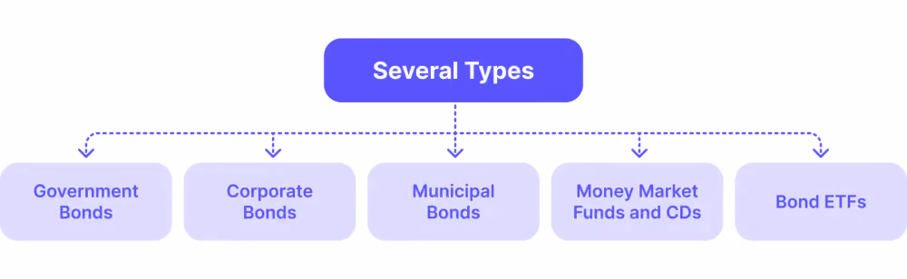 Types of Fixed income