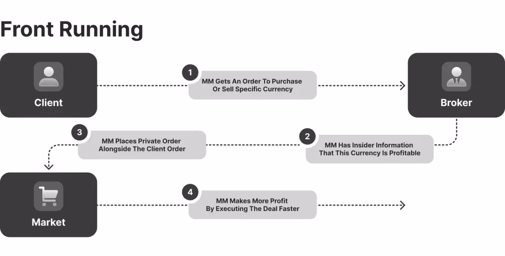 How Front-Running Works