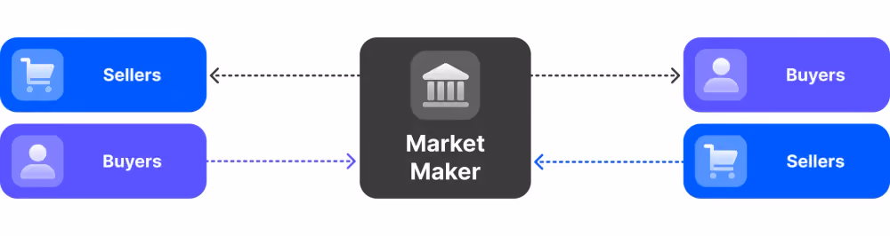 How Market Makers Operate