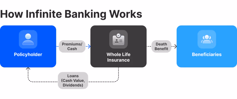 what is infinite banking