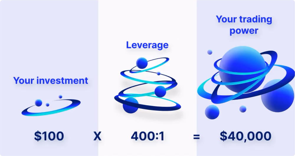 How Leverage Works?