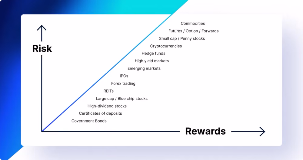 Risk-Reward Line Chart