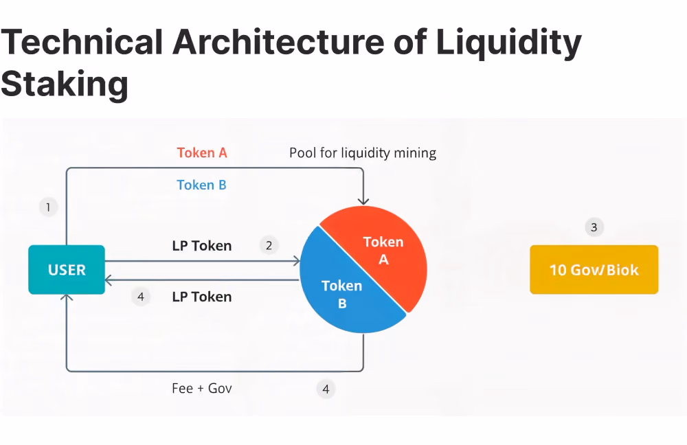 technical architecture of liquid staking