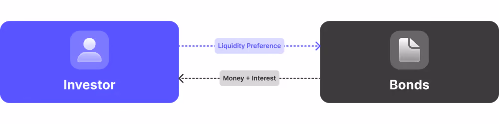 liquidity preference demand for money