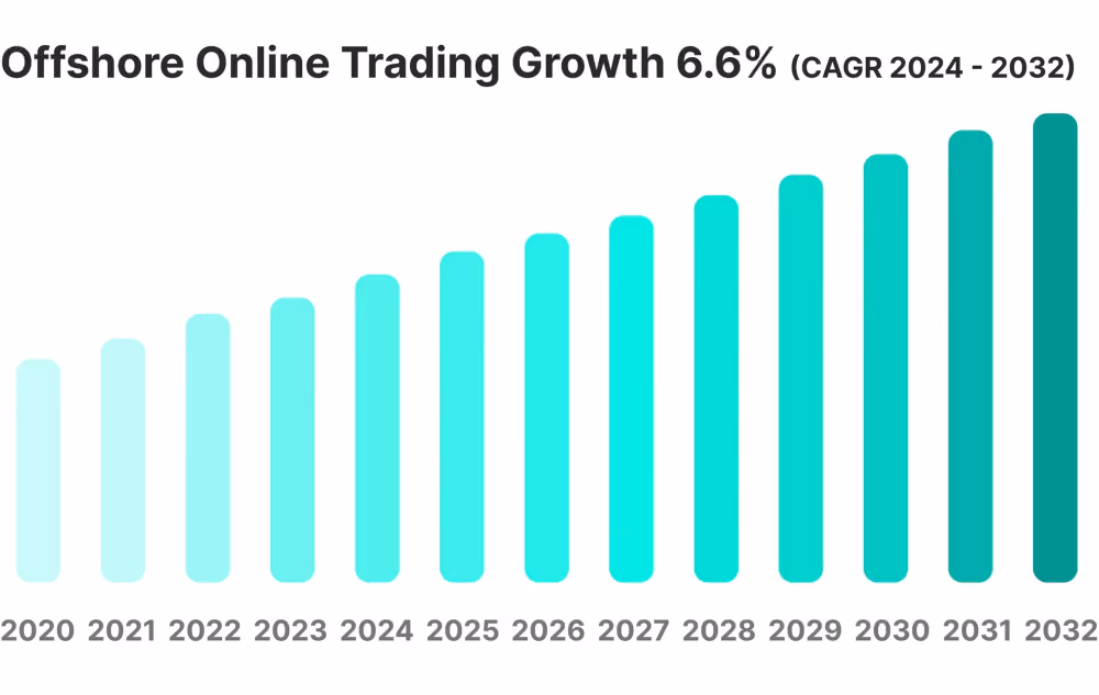 offshore online trading growth