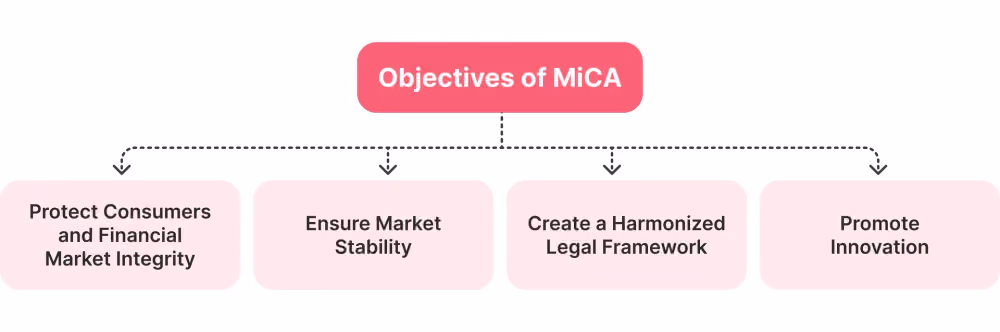 Objectives of MiCA