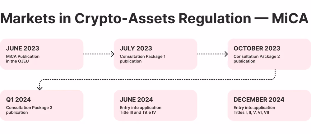 roadmap for MiCA implementation