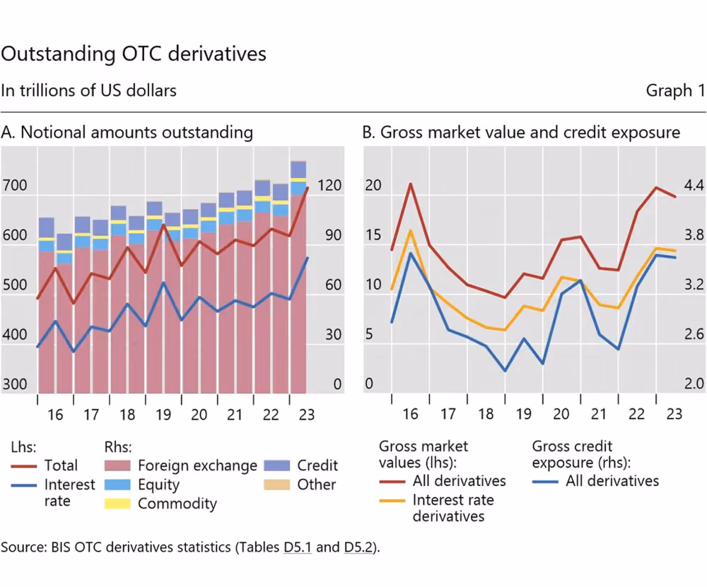 outstanding OTC derivatives as of 2024 (BIS)