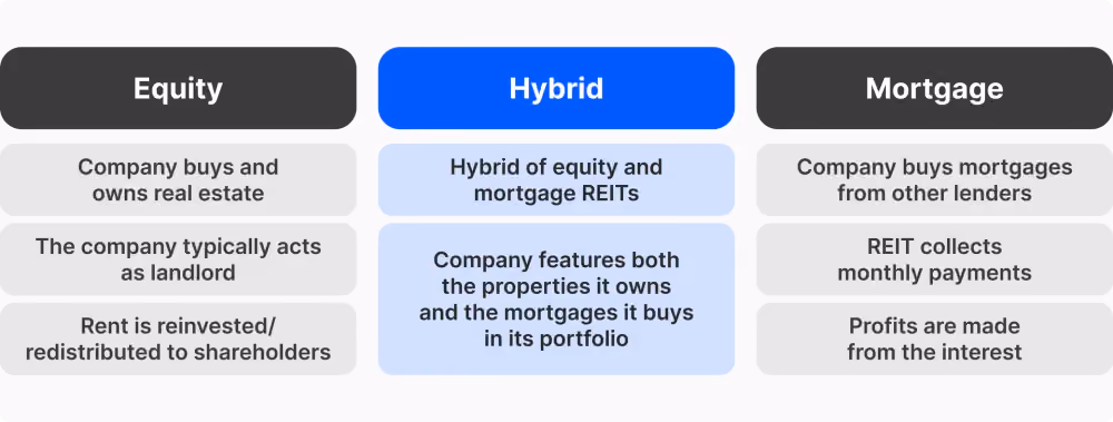 REIT types