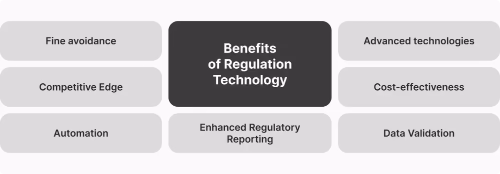 Benefit of RegTech
