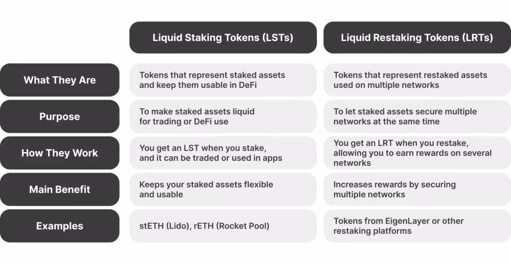 LSTs vs LRTs comparison table