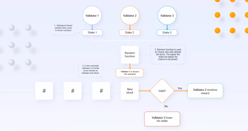 How Does Staking Work?