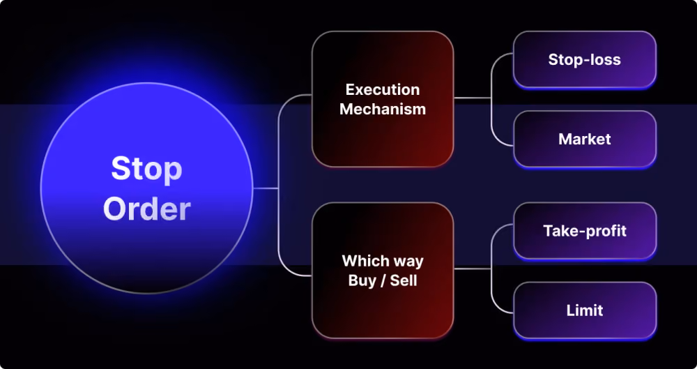 Types of Stop Orders