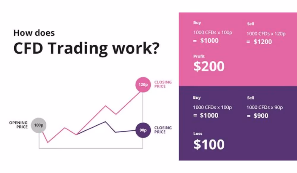 Principles of CFD trading