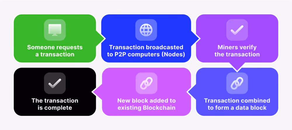 Understanding Bitcoin Transactions