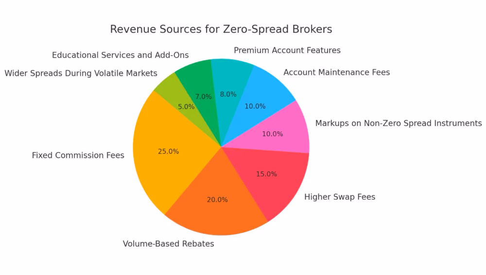 Revenue Sources for Zero-Spread Brokers