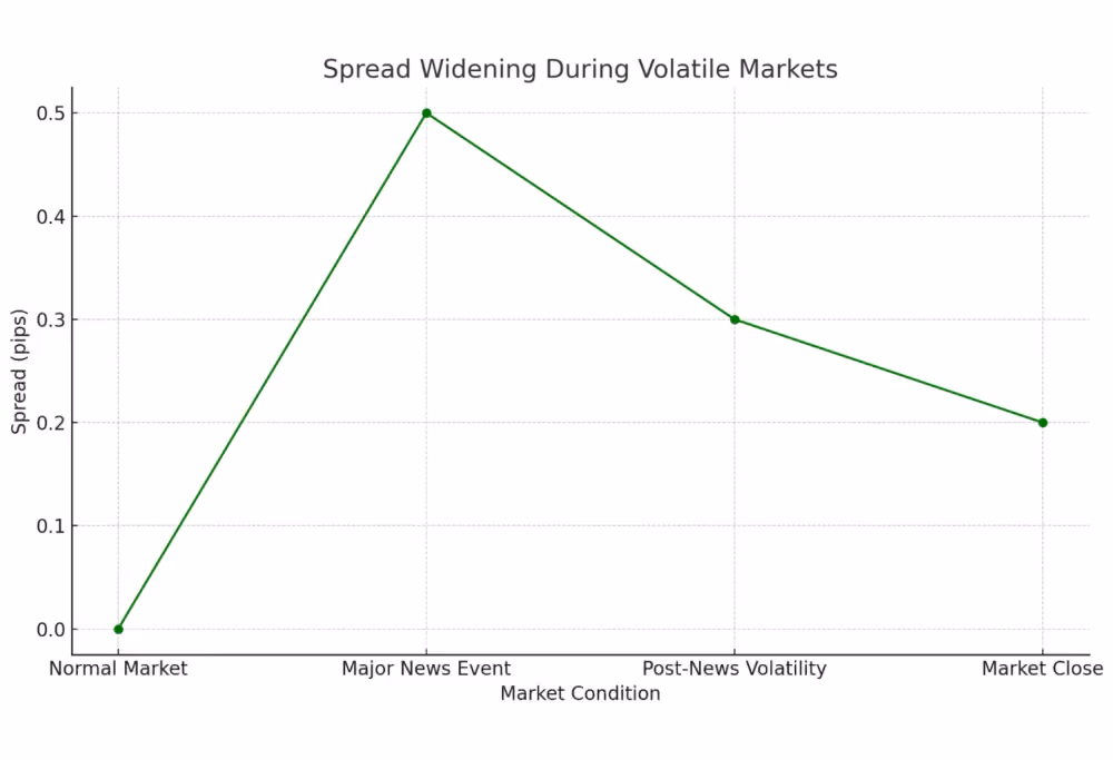 Spread Widening During Volatile Markets