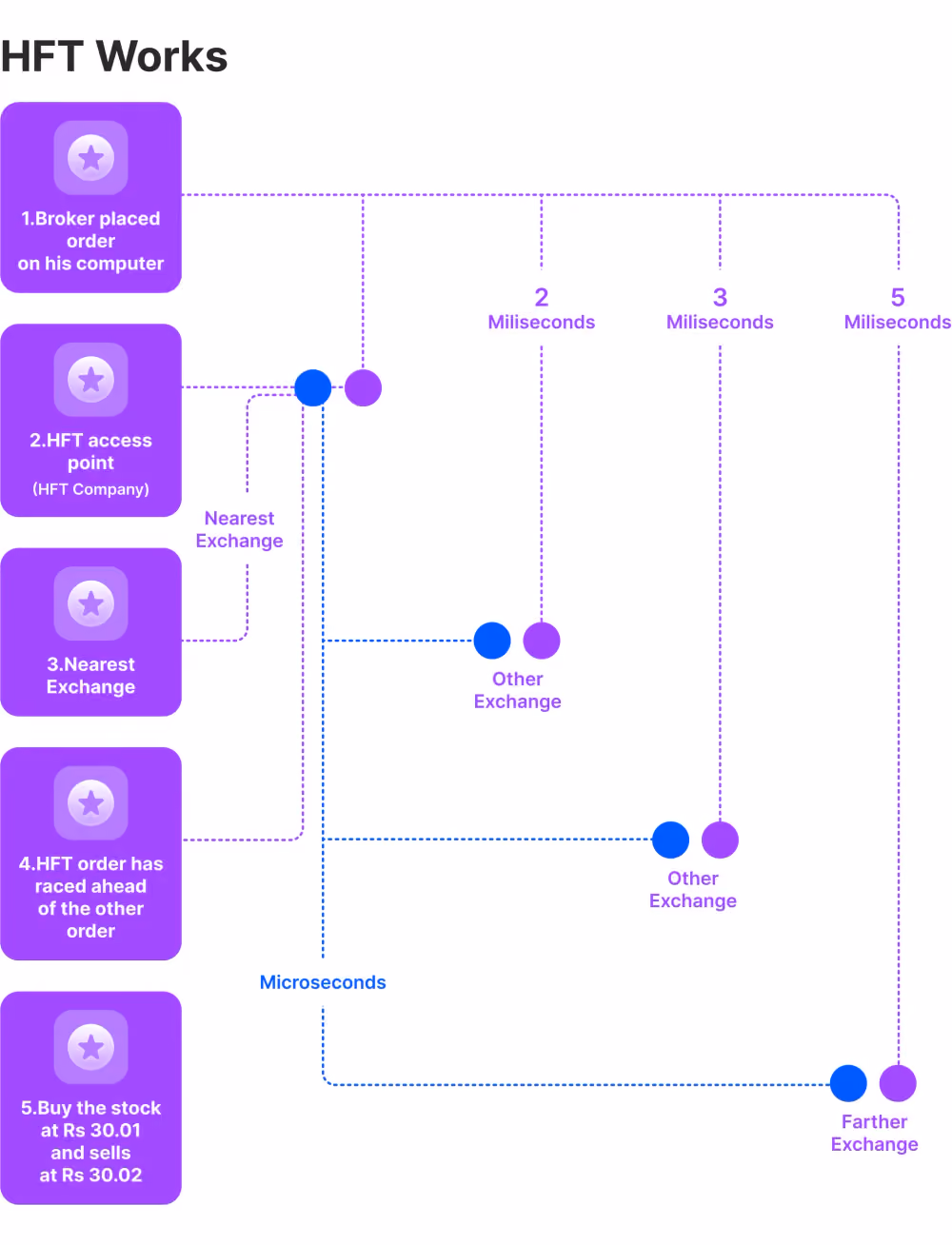 How HFT firms work
