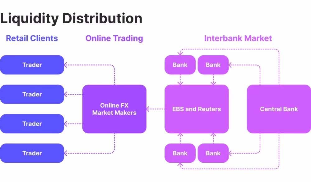 liquidity distribution