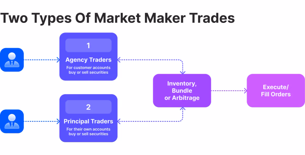 types of market maker trades