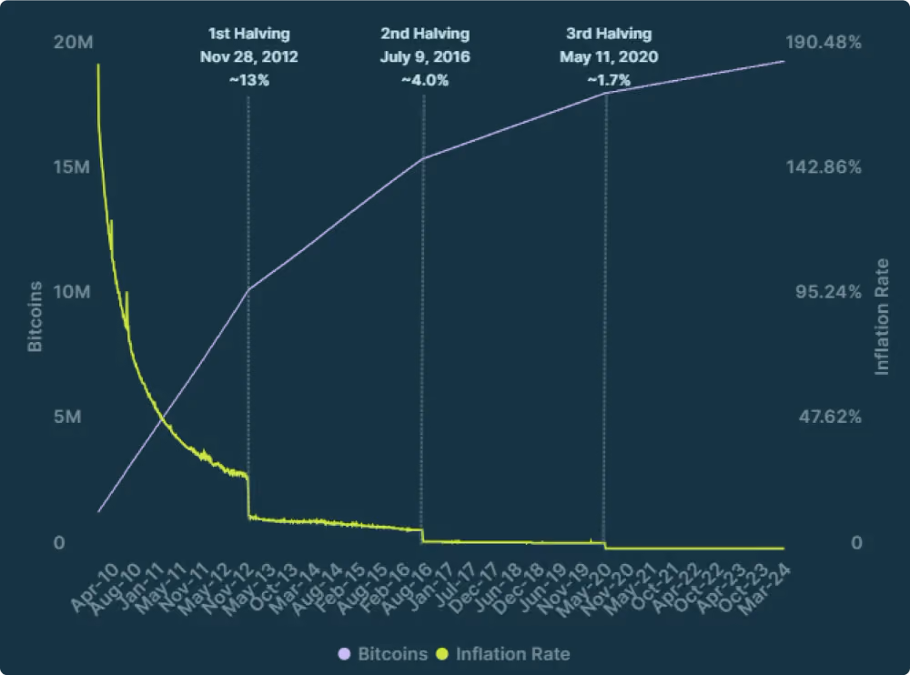 Bitcoin-Inflation-Rate-vs-Circulation-Supply-by-CoinGecko